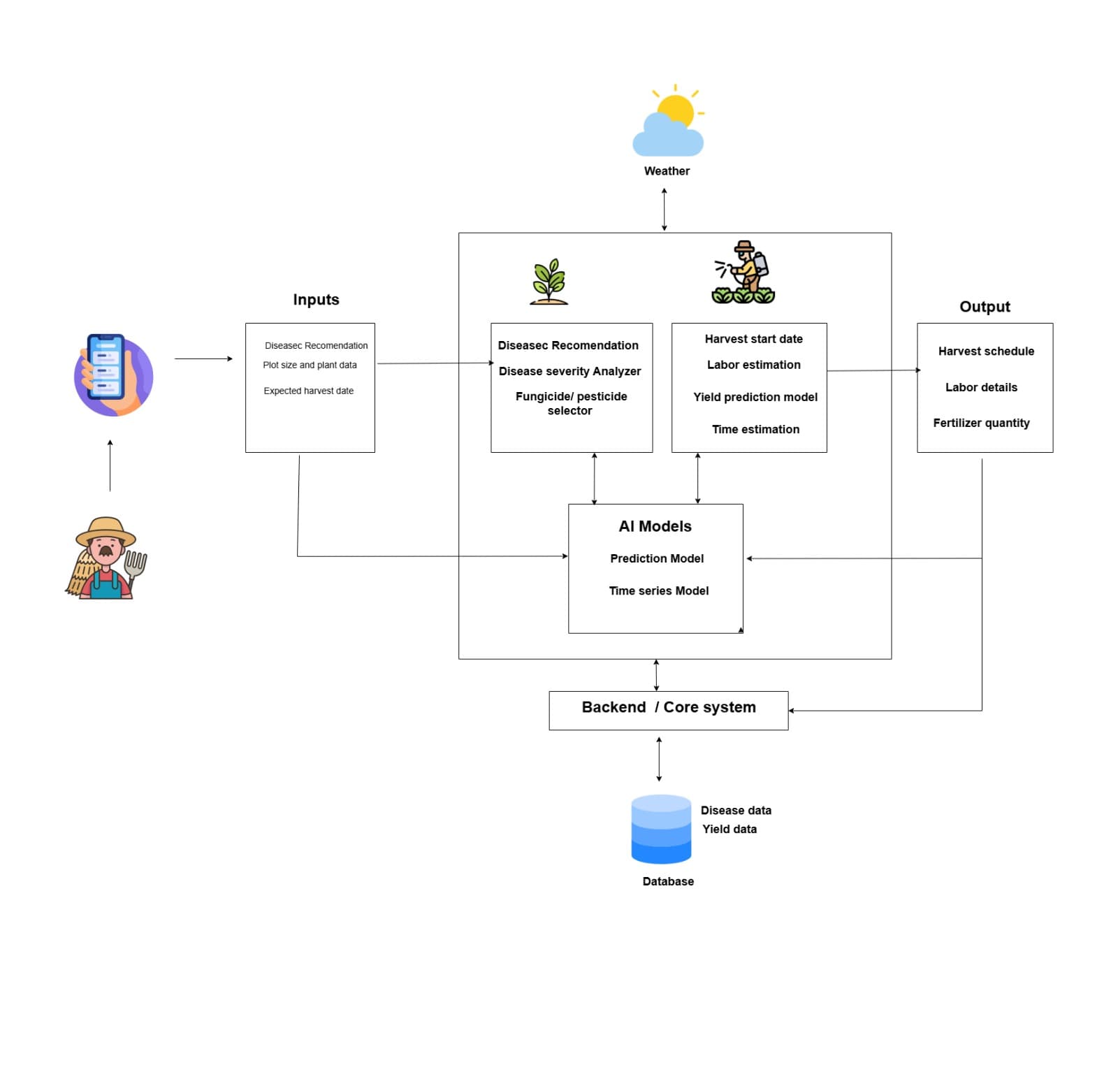 Resource Allocation Optimization