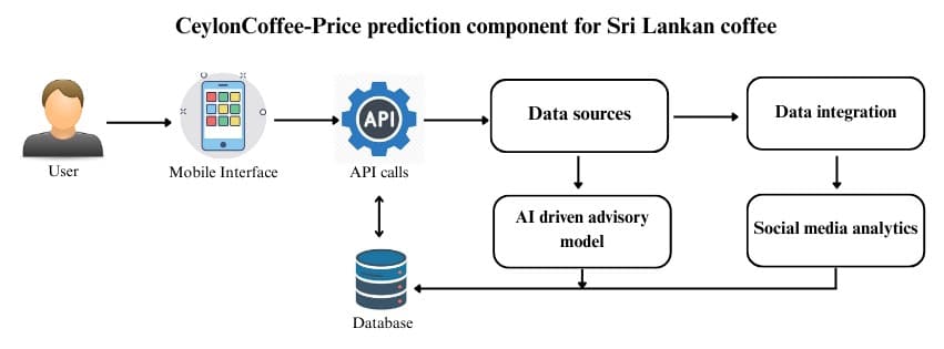 Price & Demand Prediction