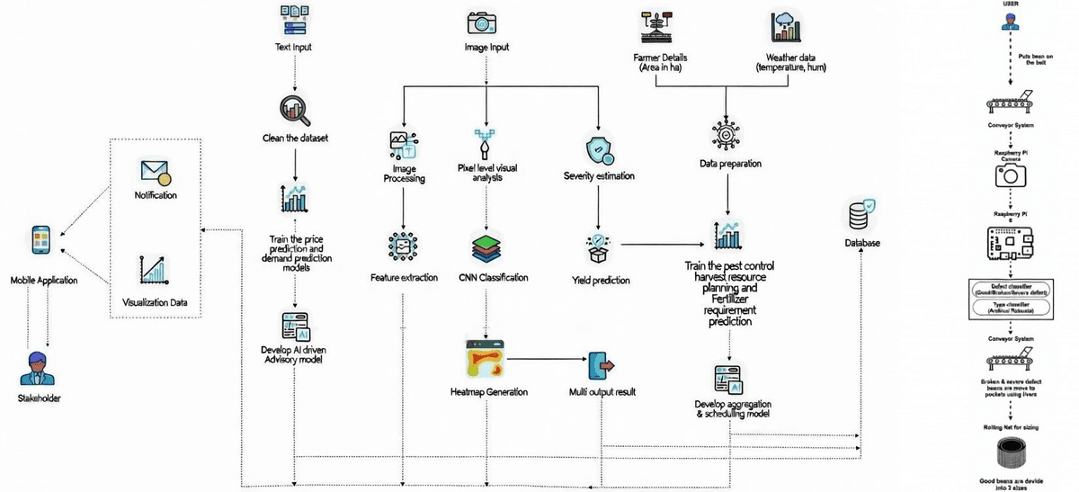 Smart City Computer Vision System Architecture